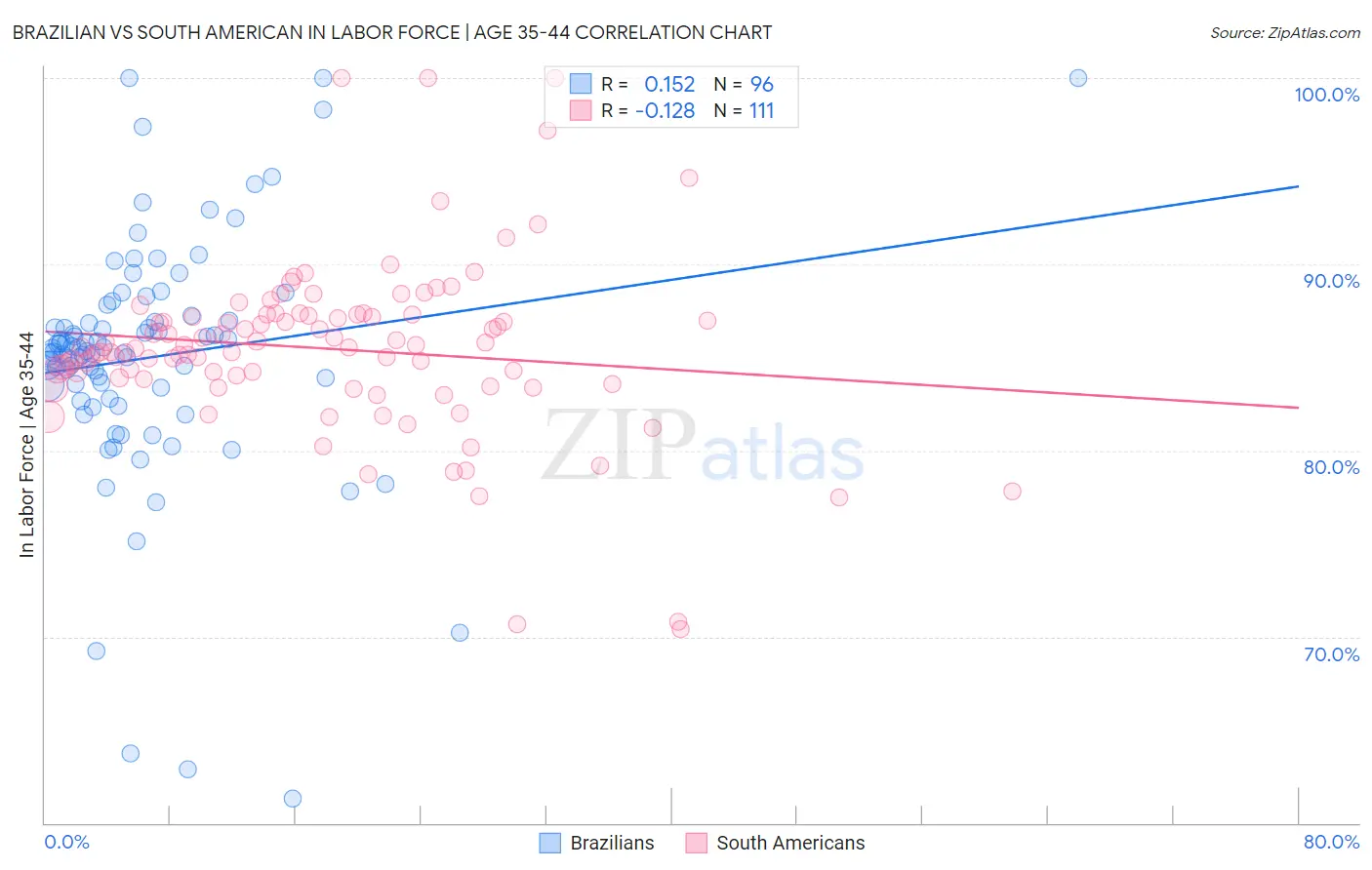 Brazilian vs South American In Labor Force | Age 35-44