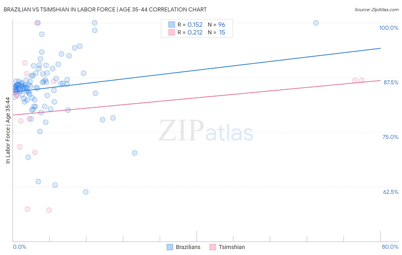 Brazilian vs Tsimshian In Labor Force | Age 35-44