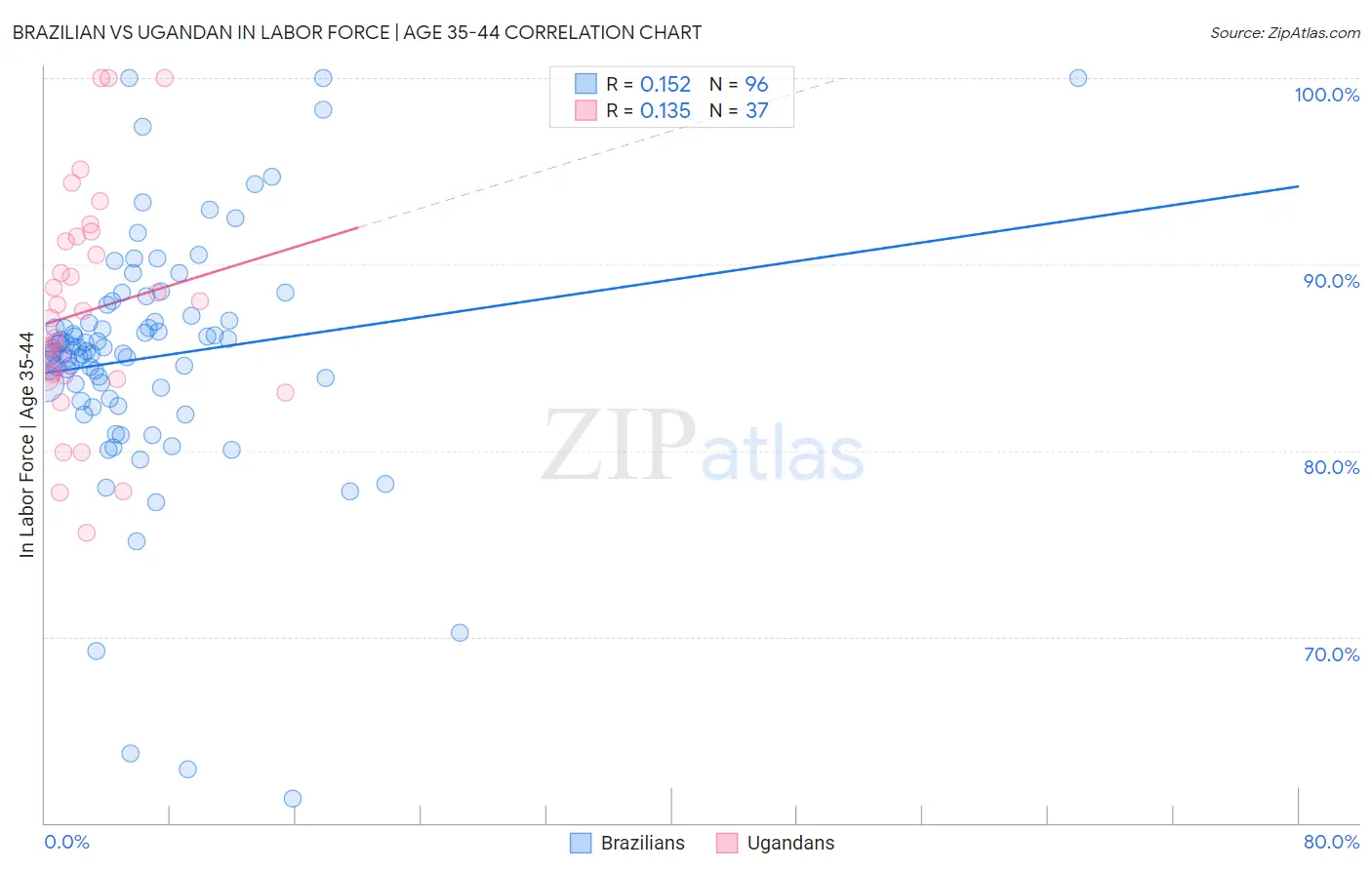 Brazilian vs Ugandan In Labor Force | Age 35-44