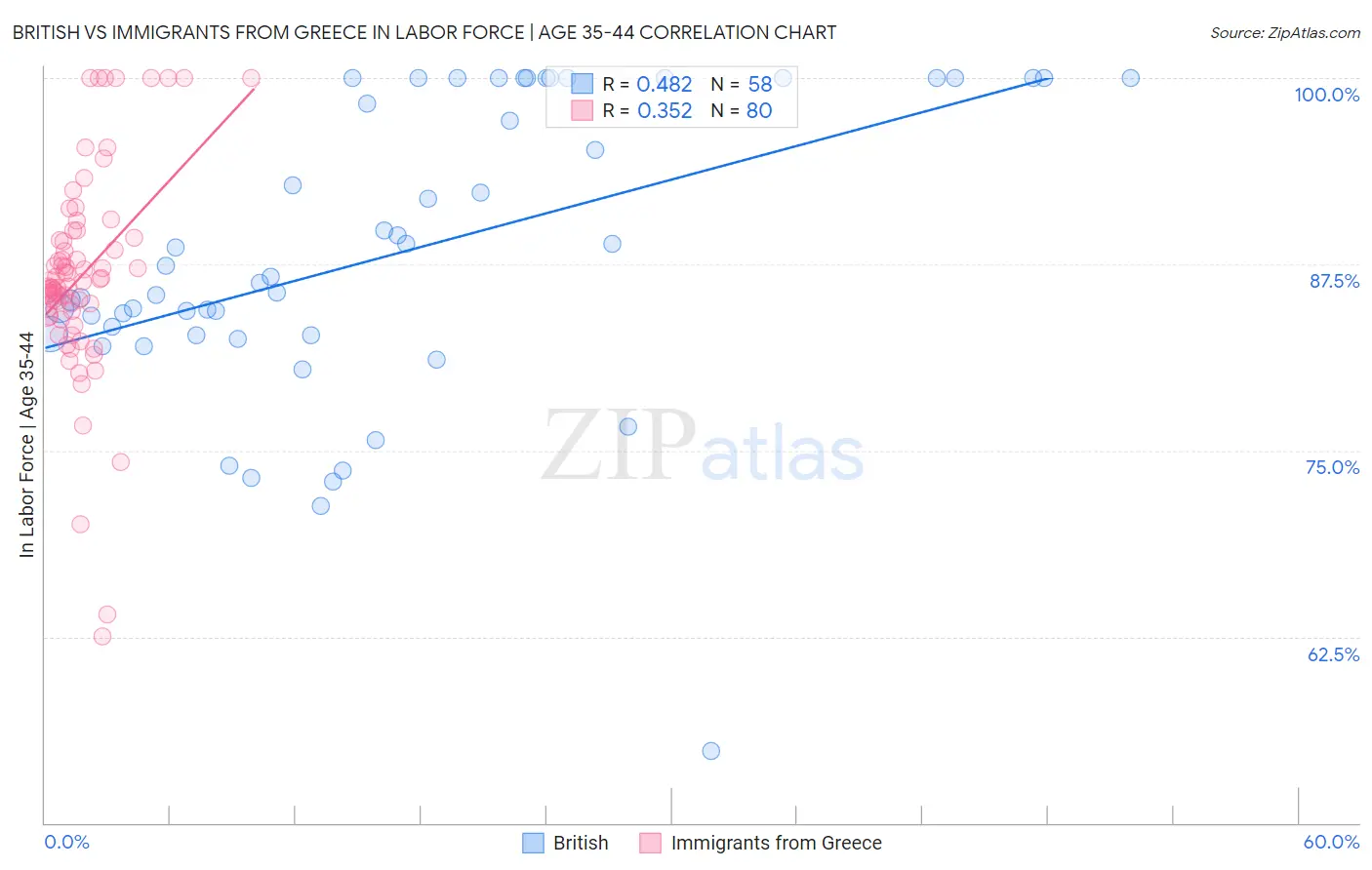 British vs Immigrants from Greece In Labor Force | Age 35-44