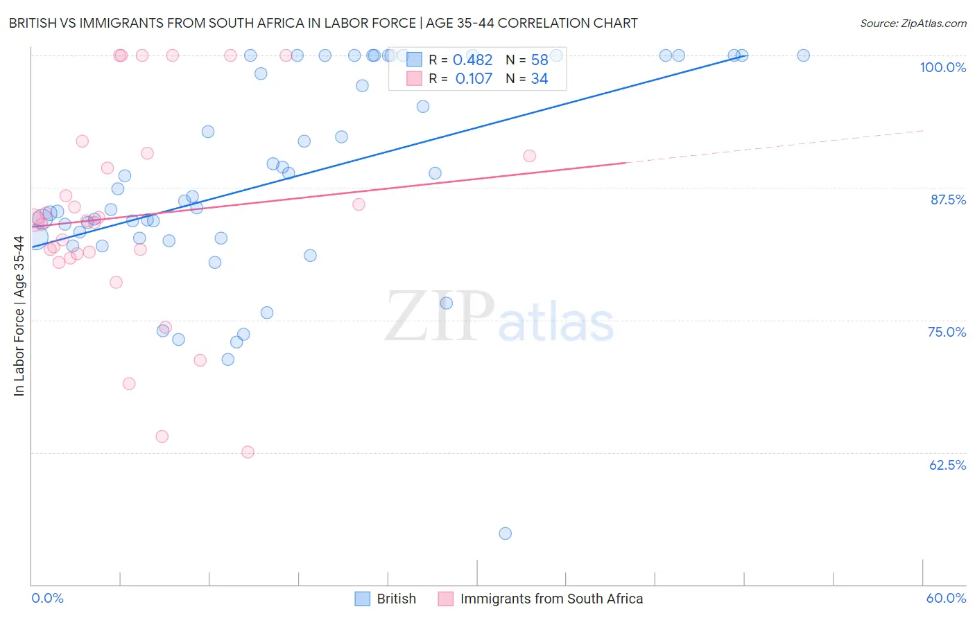 British vs Immigrants from South Africa In Labor Force | Age 35-44