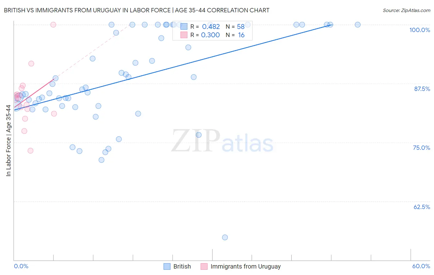 British vs Immigrants from Uruguay In Labor Force | Age 35-44