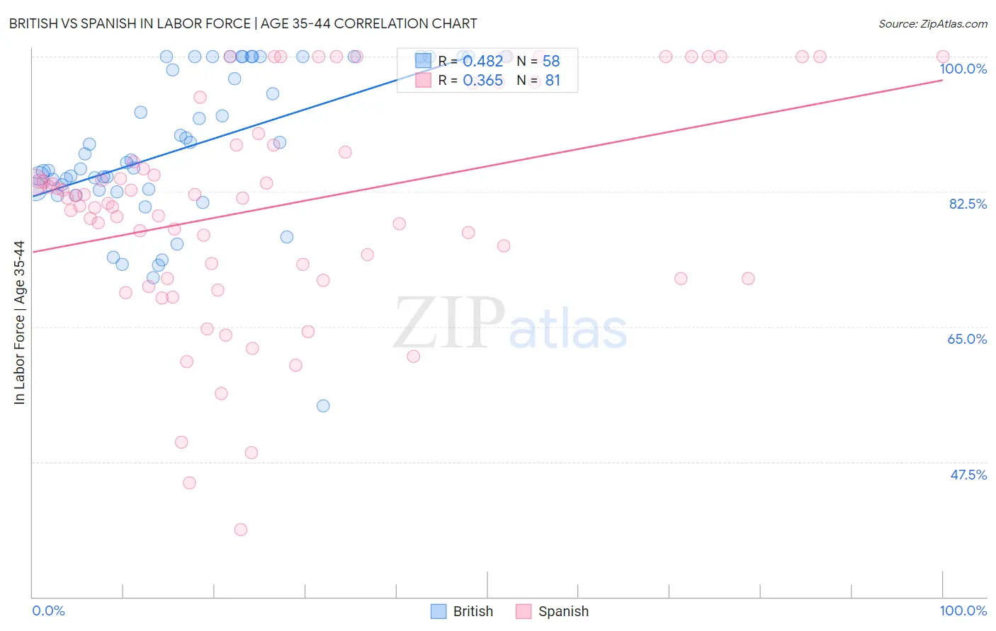 British vs Spanish In Labor Force | Age 35-44