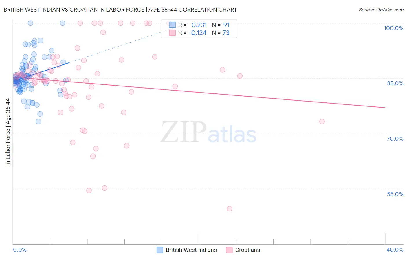 British West Indian vs Croatian In Labor Force | Age 35-44