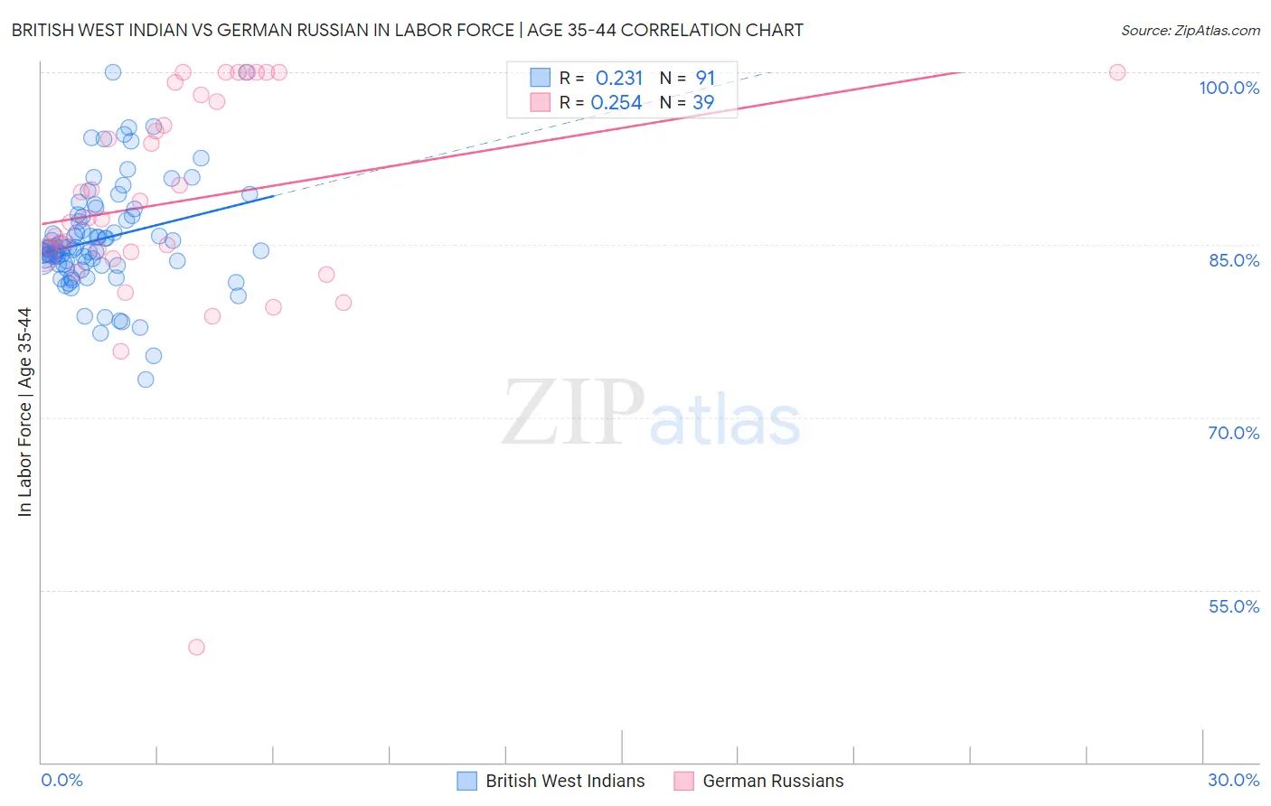 British West Indian vs German Russian In Labor Force | Age 35-44