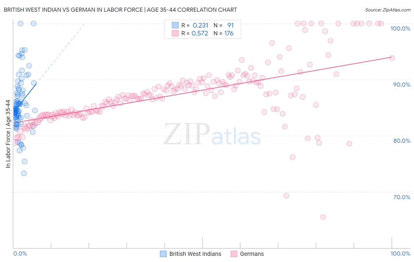 British West Indian vs German In Labor Force | Age 35-44