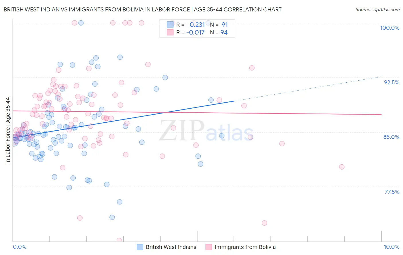 British West Indian vs Immigrants from Bolivia In Labor Force | Age 35-44