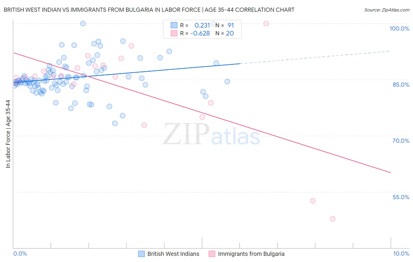 British West Indian vs Immigrants from Bulgaria In Labor Force | Age 35-44