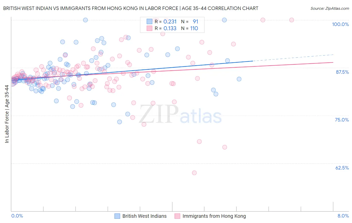 British West Indian vs Immigrants from Hong Kong In Labor Force | Age 35-44