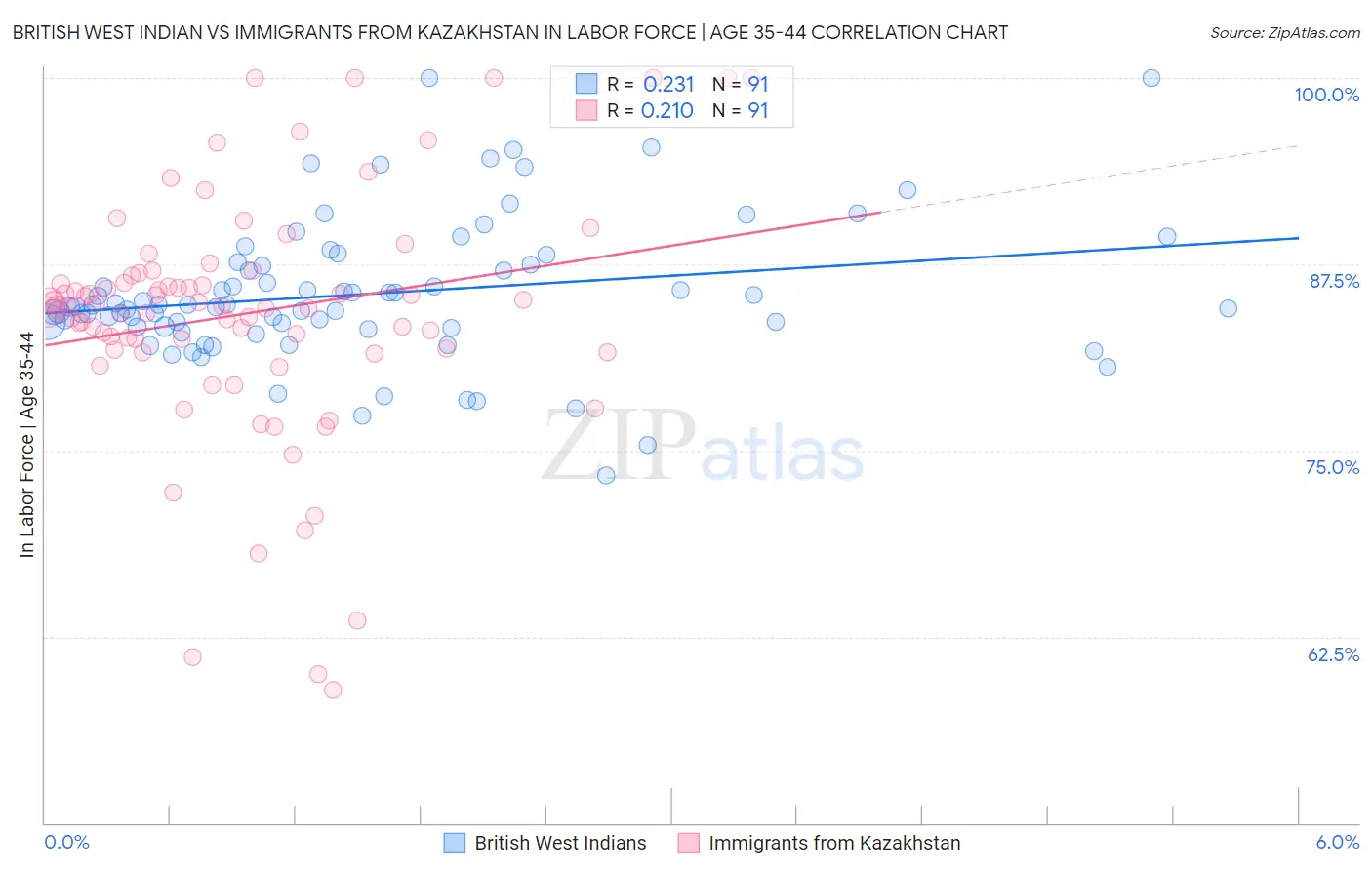 British West Indian vs Immigrants from Kazakhstan In Labor Force | Age 35-44