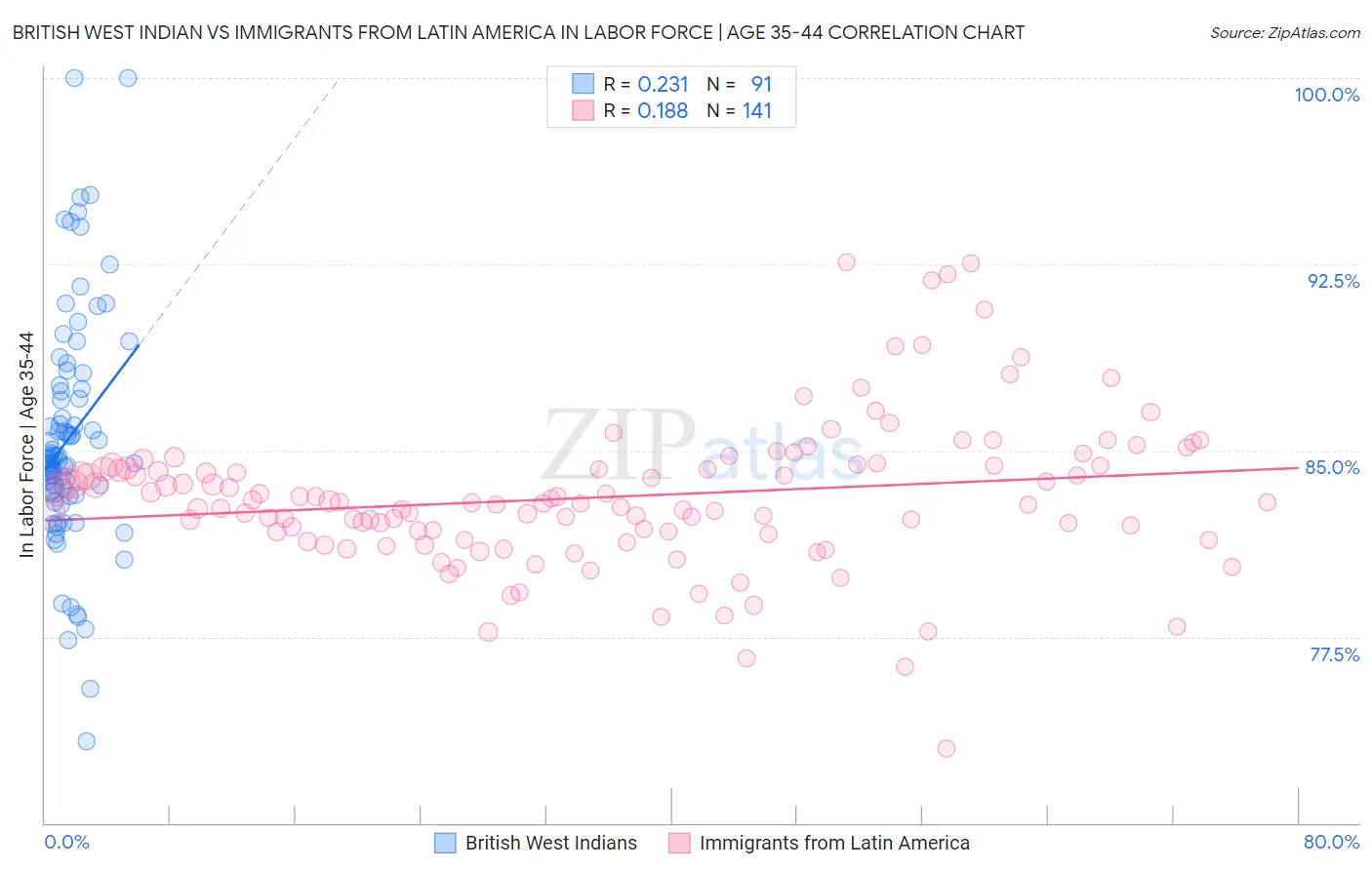 British West Indian vs Immigrants from Latin America In Labor Force | Age 35-44