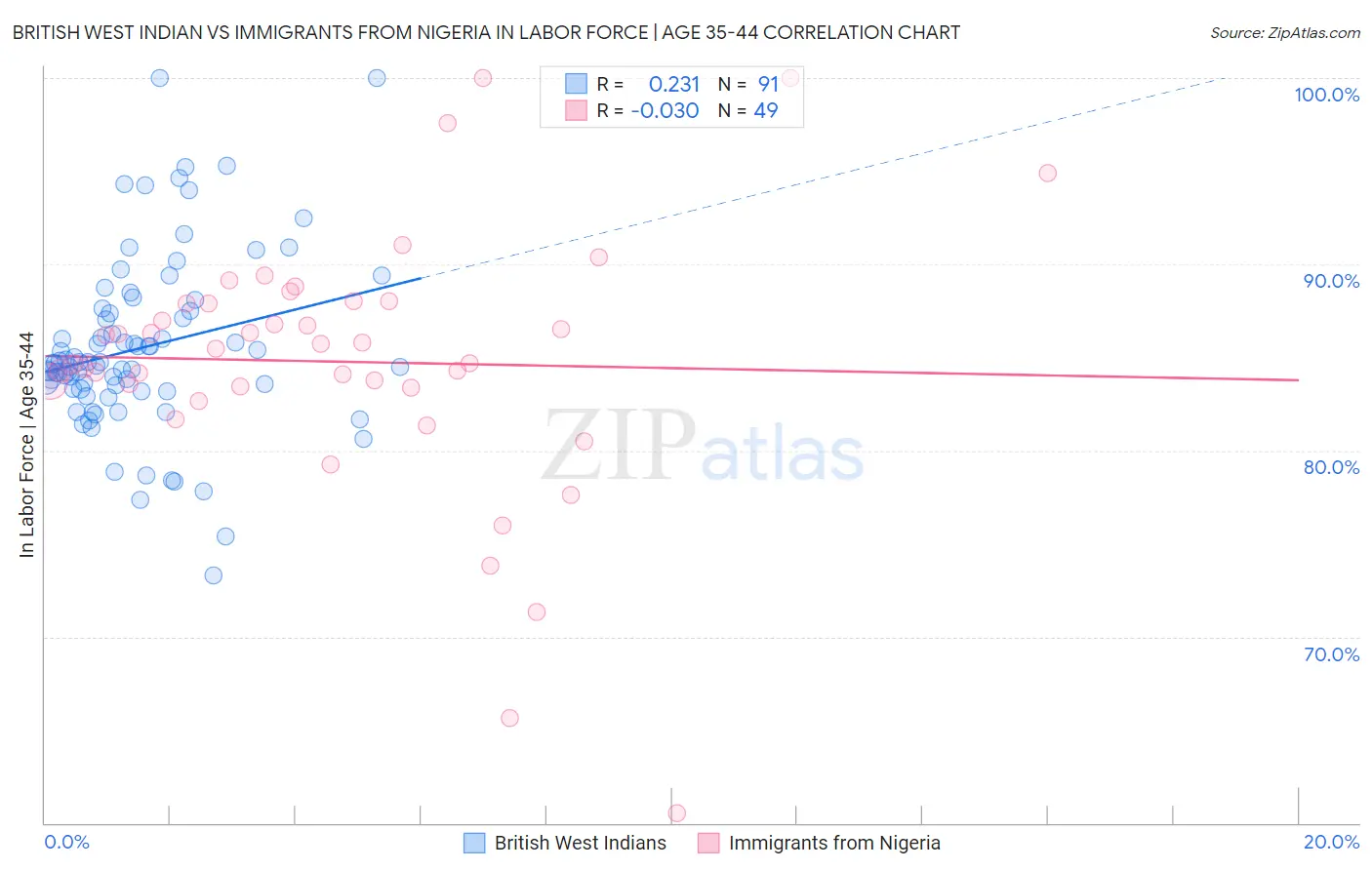 British West Indian vs Immigrants from Nigeria In Labor Force | Age 35-44