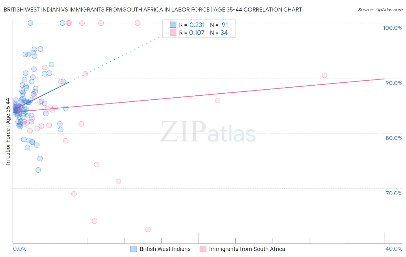 British West Indian vs Immigrants from South Africa In Labor Force | Age 35-44