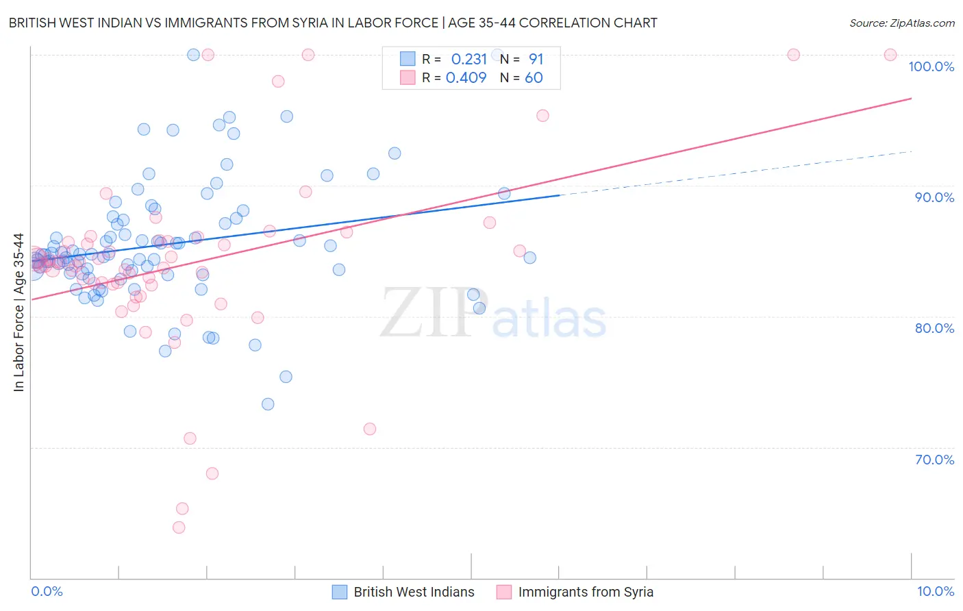 British West Indian vs Immigrants from Syria In Labor Force | Age 35-44