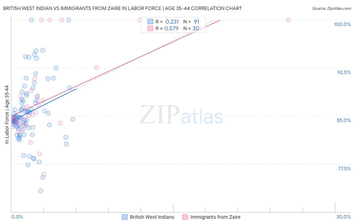 British West Indian vs Immigrants from Zaire In Labor Force | Age 35-44