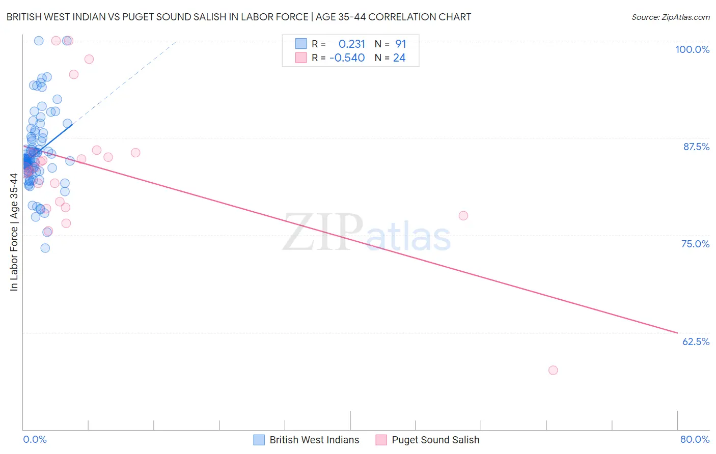 British West Indian vs Puget Sound Salish In Labor Force | Age 35-44