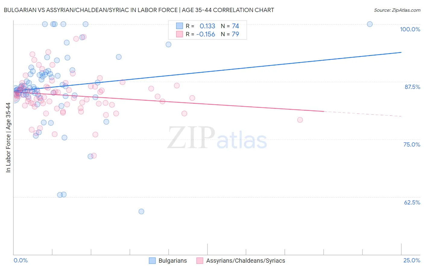 Bulgarian vs Assyrian/Chaldean/Syriac In Labor Force | Age 35-44