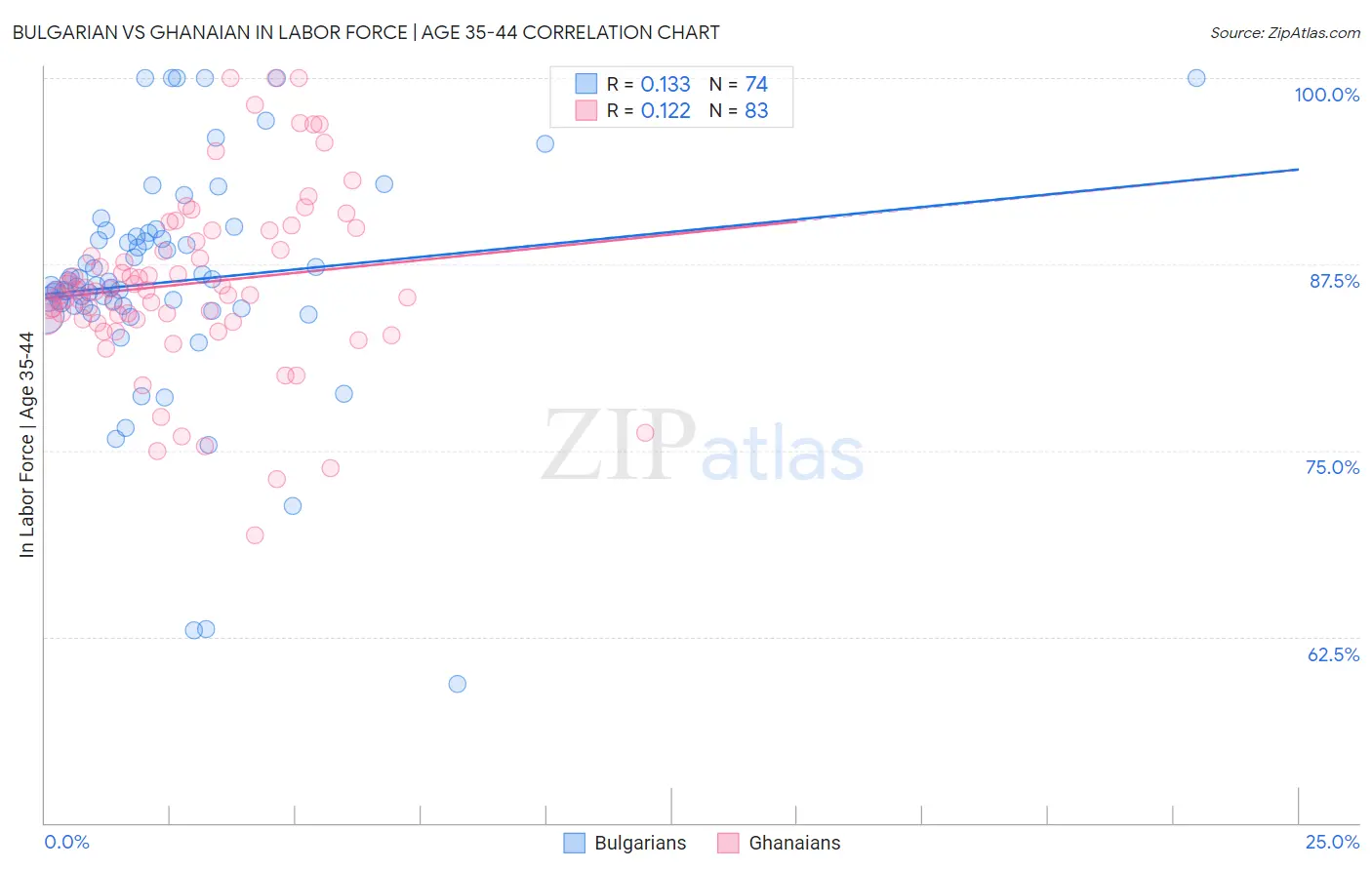 Bulgarian vs Ghanaian In Labor Force | Age 35-44