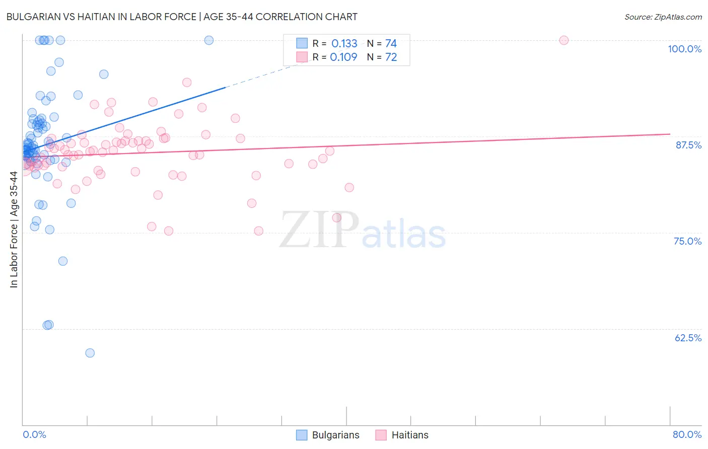 Bulgarian vs Haitian In Labor Force | Age 35-44