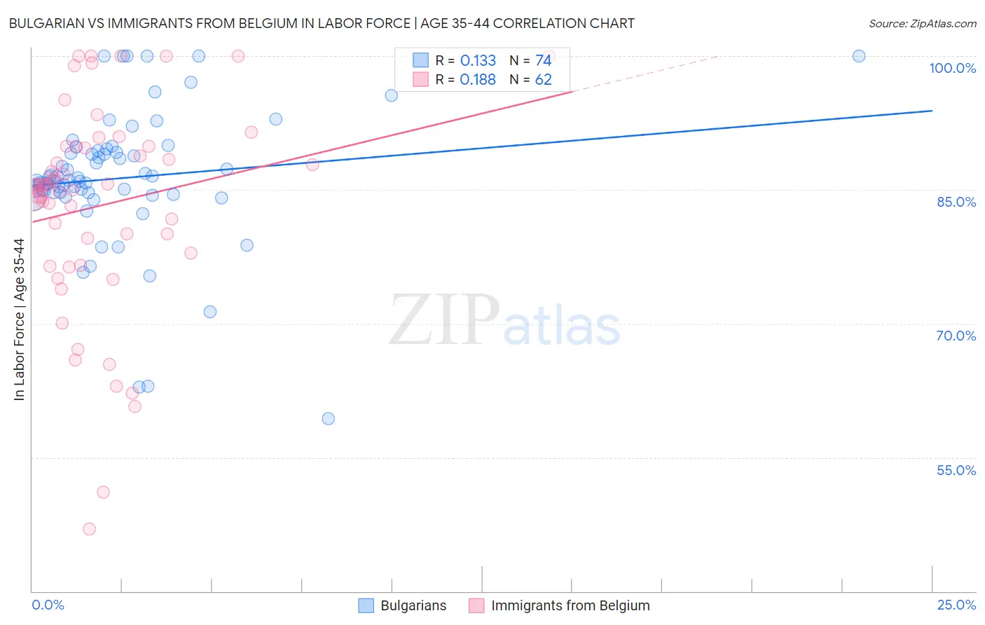 Bulgarian vs Immigrants from Belgium In Labor Force | Age 35-44