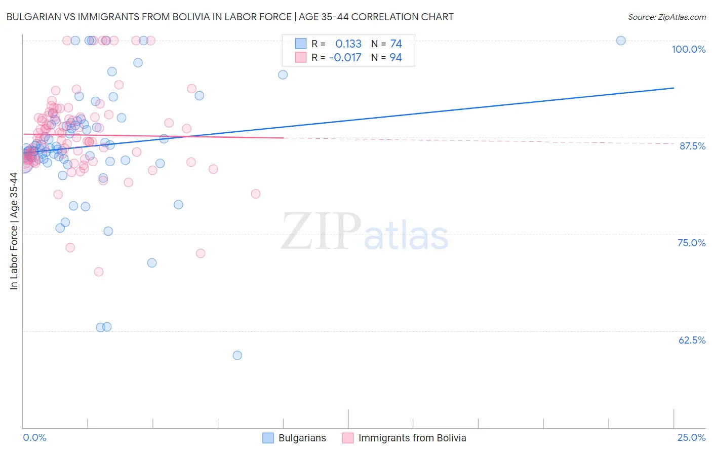 Bulgarian vs Immigrants from Bolivia In Labor Force | Age 35-44