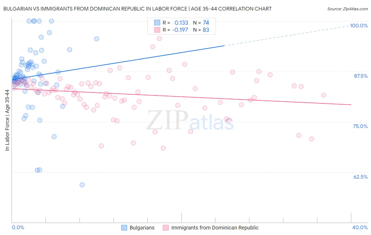 Bulgarian vs Immigrants from Dominican Republic In Labor Force | Age 35-44