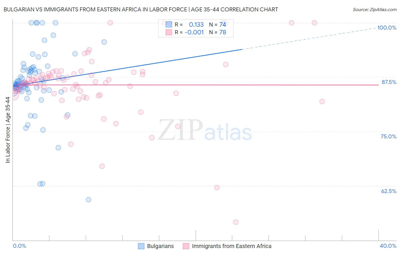 Bulgarian vs Immigrants from Eastern Africa In Labor Force | Age 35-44