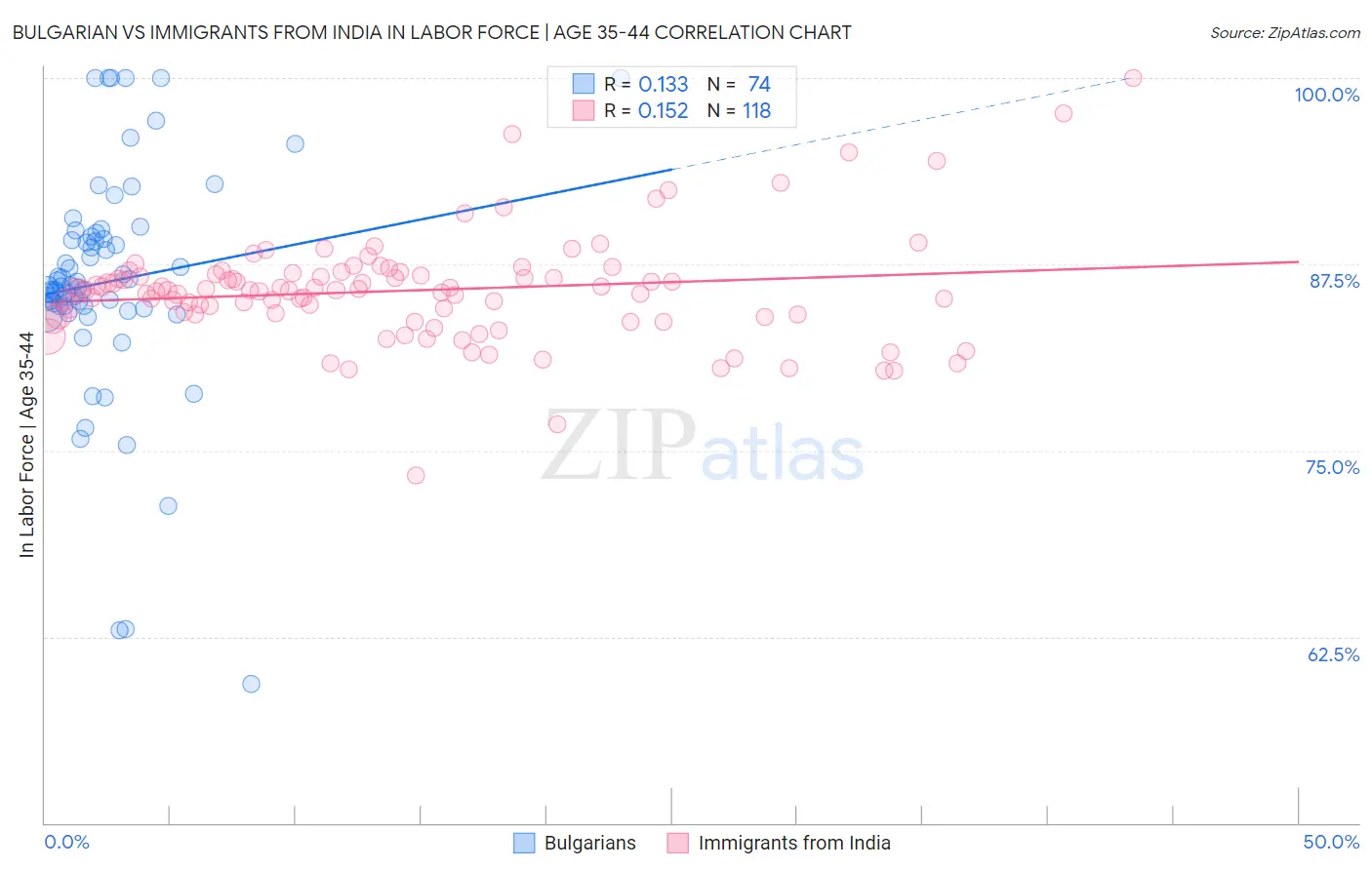 Bulgarian vs Immigrants from India In Labor Force | Age 35-44