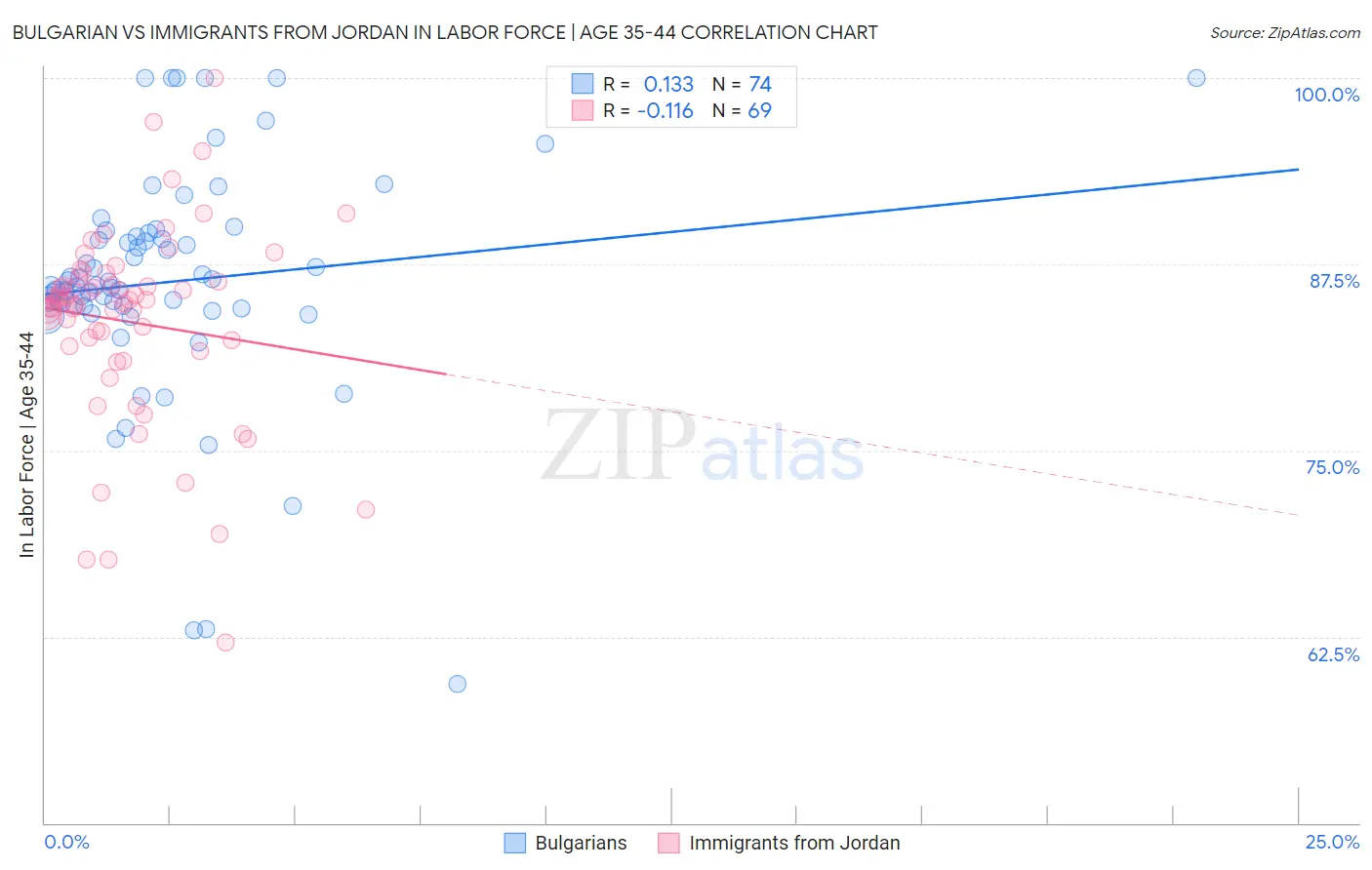 Bulgarian vs Immigrants from Jordan In Labor Force | Age 35-44