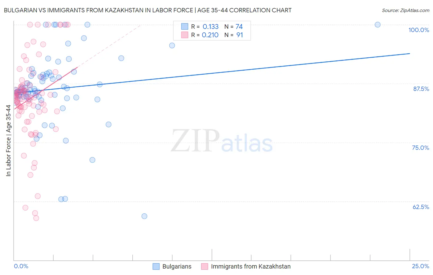 Bulgarian vs Immigrants from Kazakhstan In Labor Force | Age 35-44