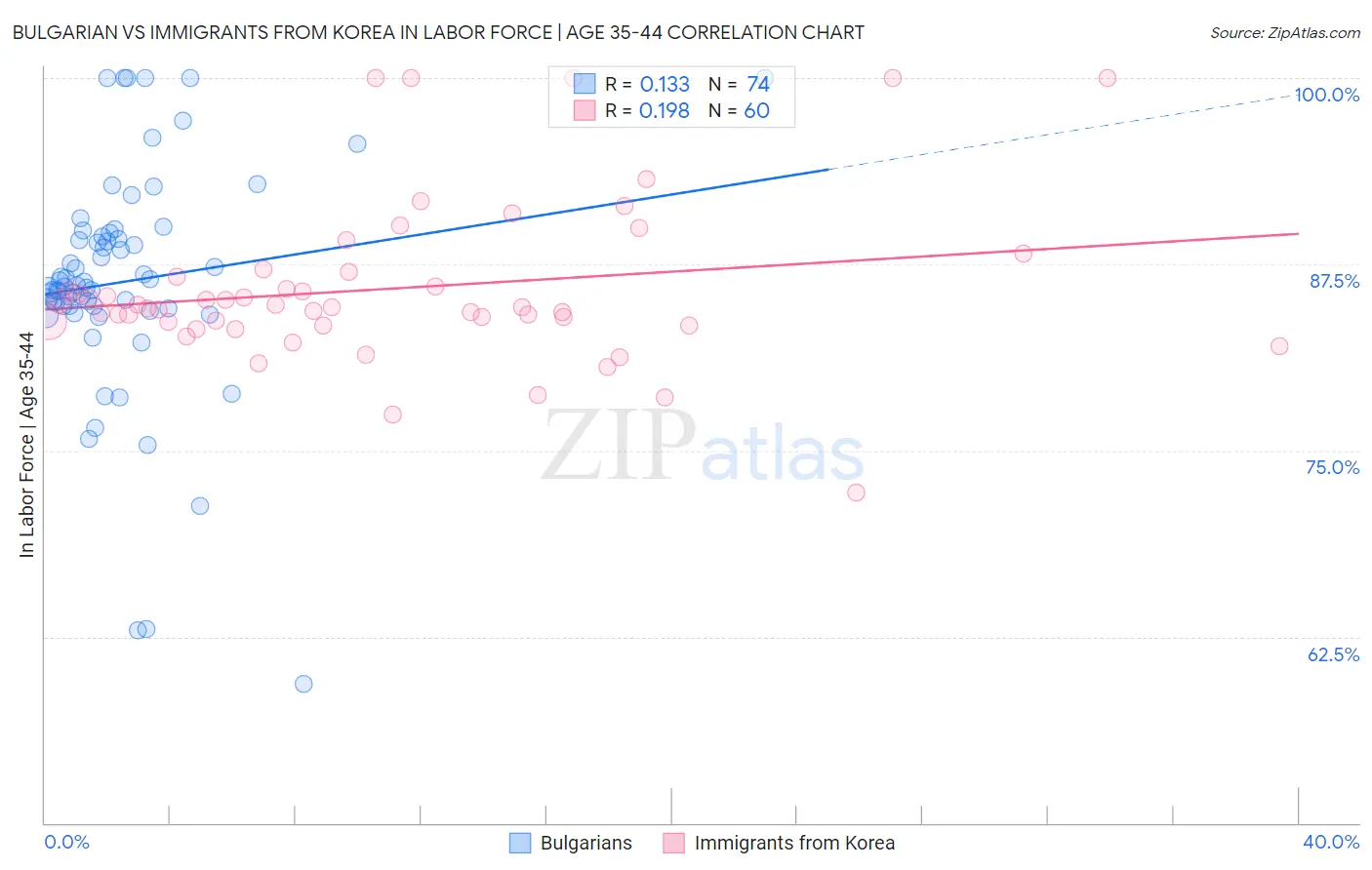 Bulgarian vs Immigrants from Korea In Labor Force | Age 35-44