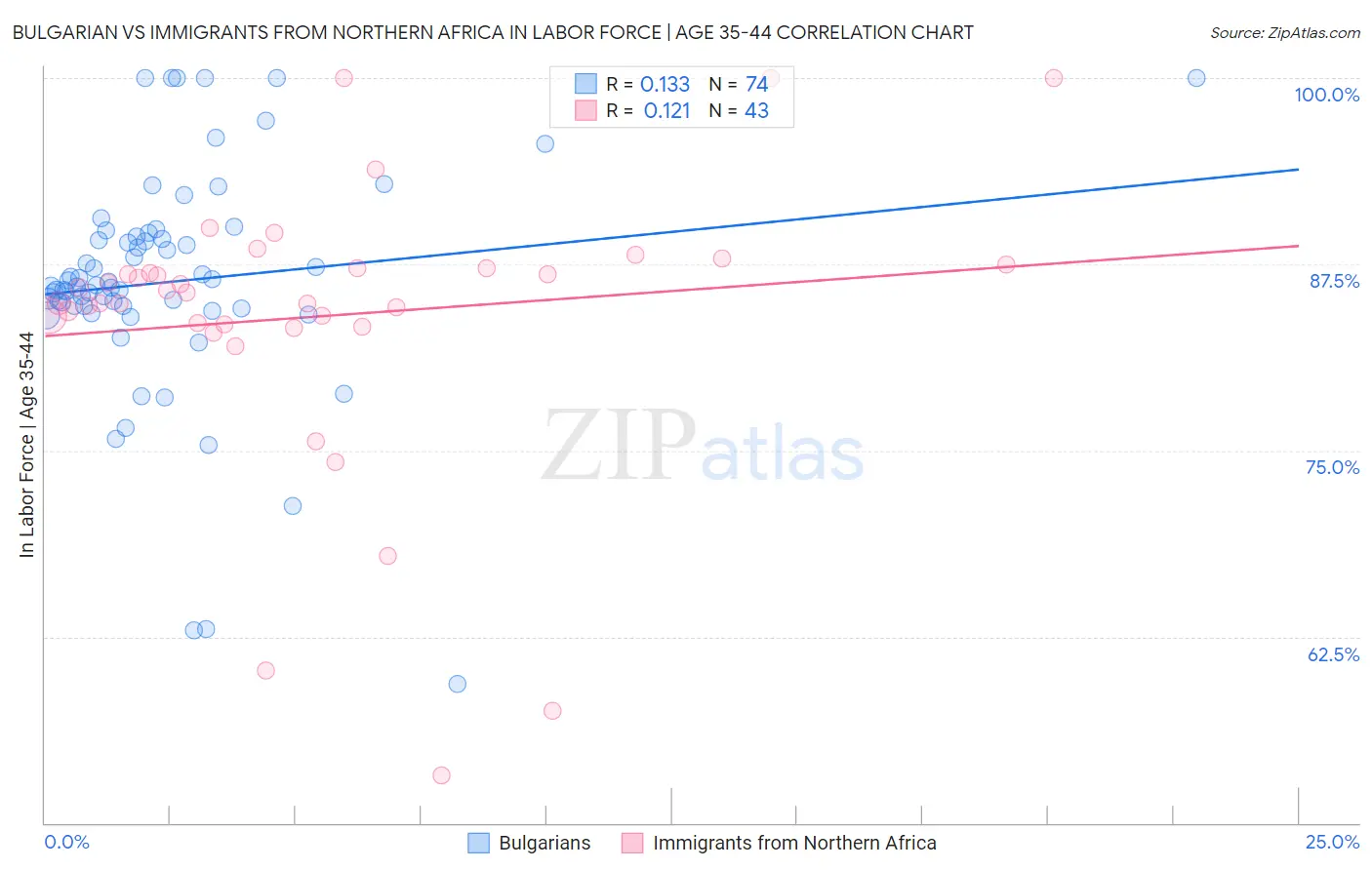 Bulgarian vs Immigrants from Northern Africa In Labor Force | Age 35-44