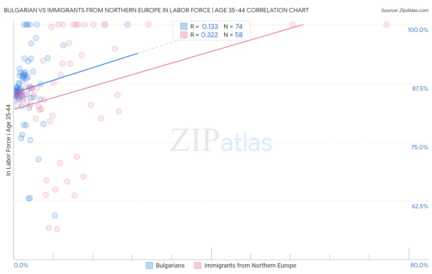 Bulgarian vs Immigrants from Northern Europe In Labor Force | Age 35-44