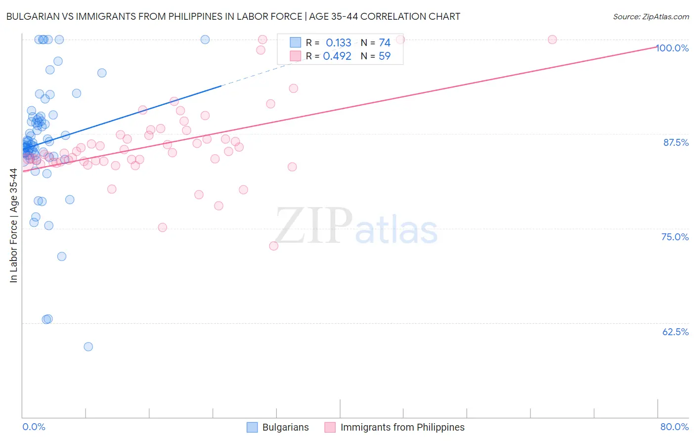 Bulgarian vs Immigrants from Philippines In Labor Force | Age 35-44