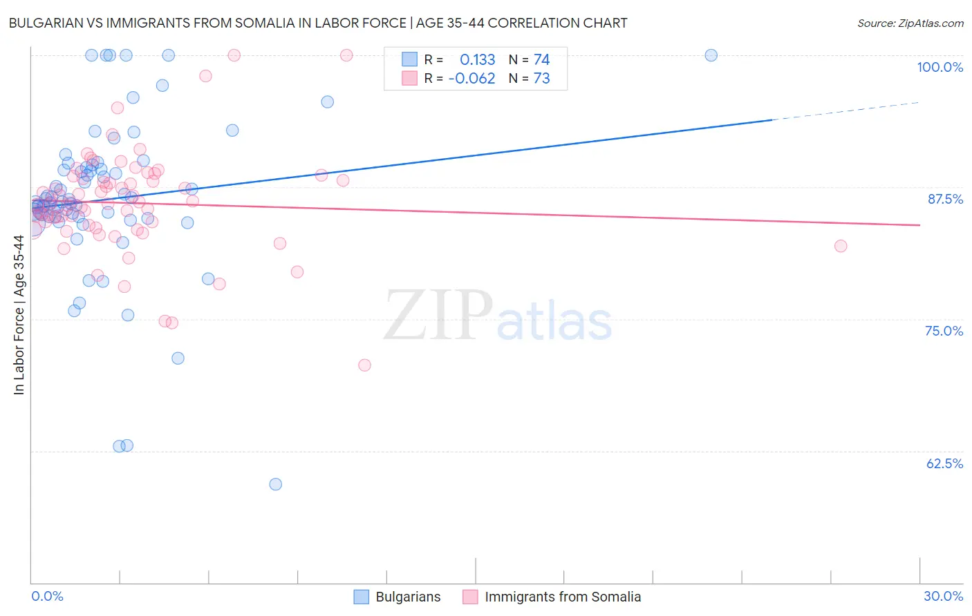 Bulgarian vs Immigrants from Somalia In Labor Force | Age 35-44