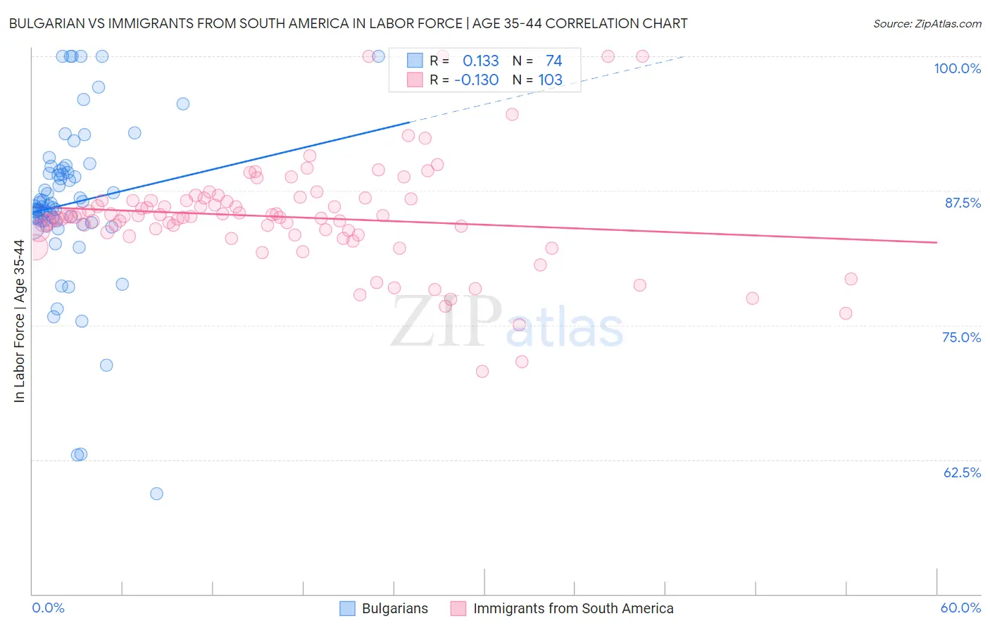 Bulgarian vs Immigrants from South America In Labor Force | Age 35-44