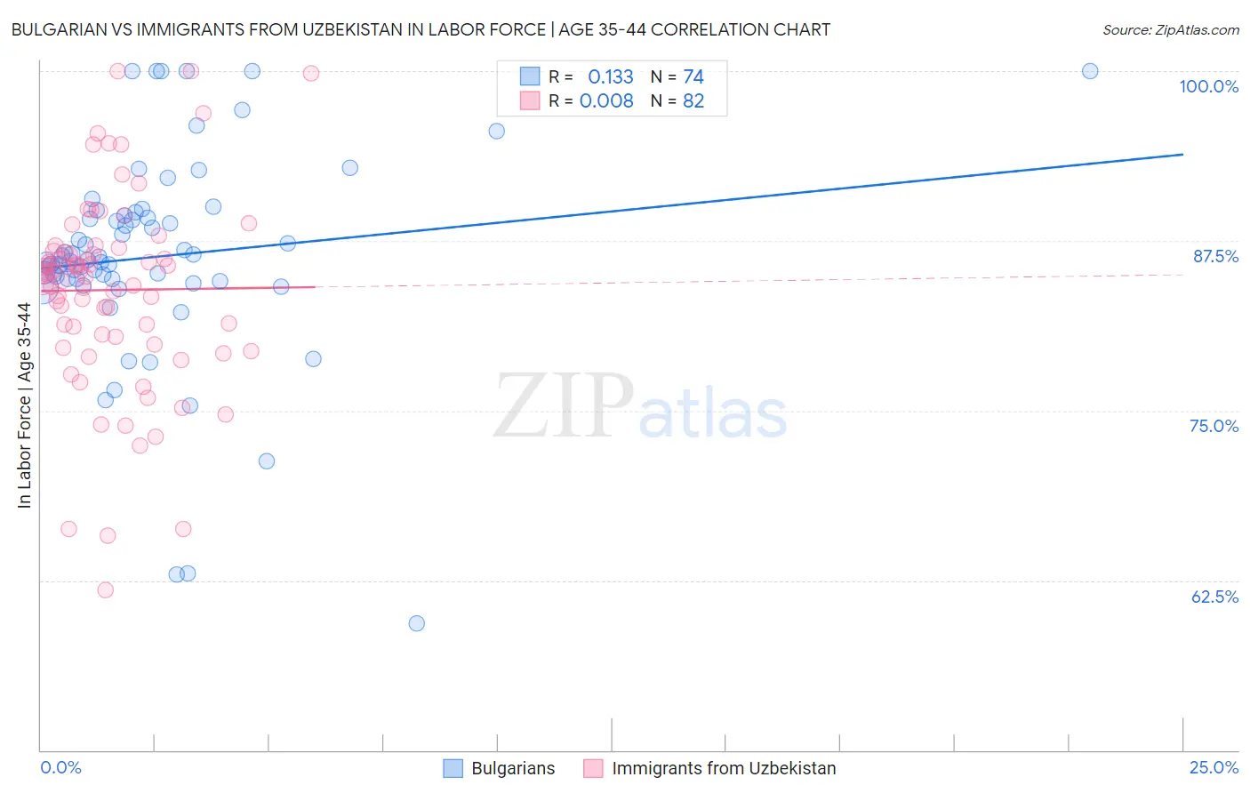 Bulgarian vs Immigrants from Uzbekistan In Labor Force | Age 35-44