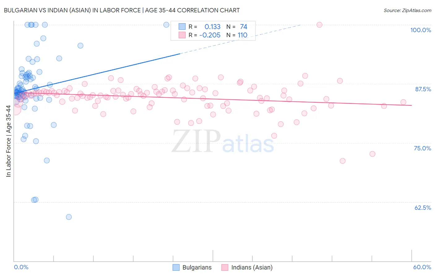 Bulgarian vs Indian (Asian) In Labor Force | Age 35-44