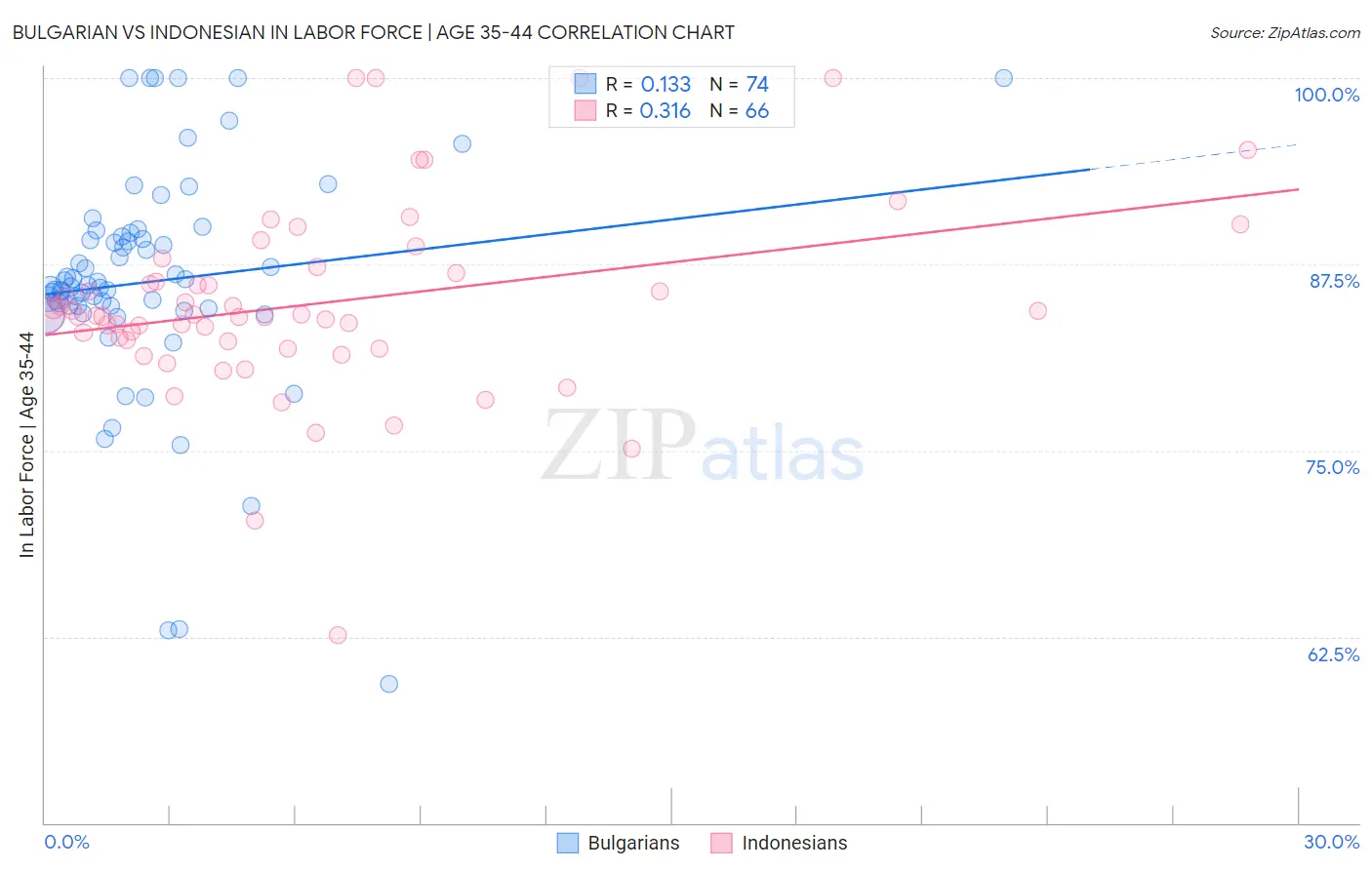 Bulgarian vs Indonesian In Labor Force | Age 35-44