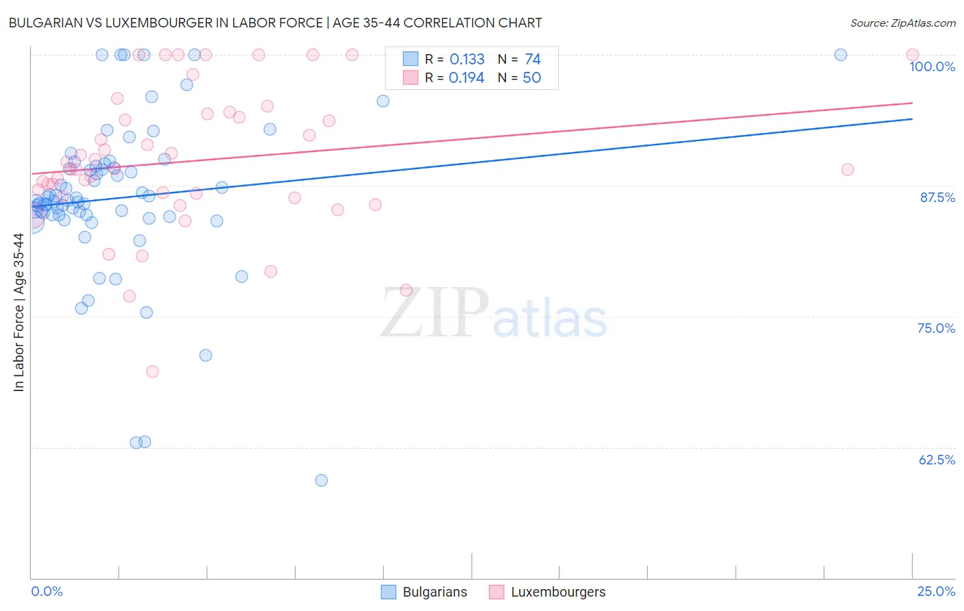 Bulgarian vs Luxembourger In Labor Force | Age 35-44