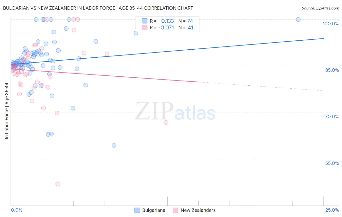 Bulgarian vs New Zealander In Labor Force | Age 35-44