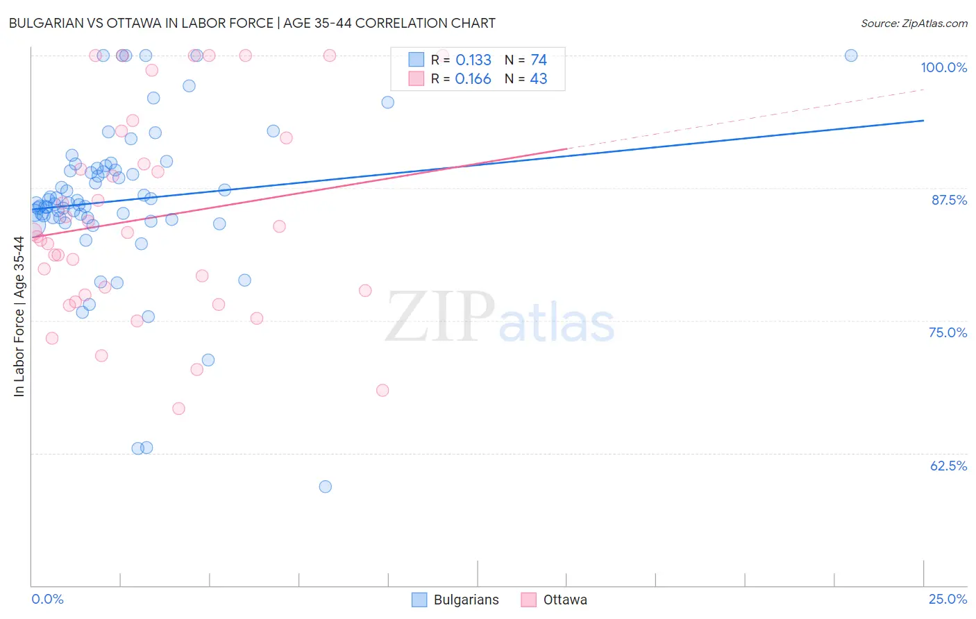 Bulgarian vs Ottawa In Labor Force | Age 35-44