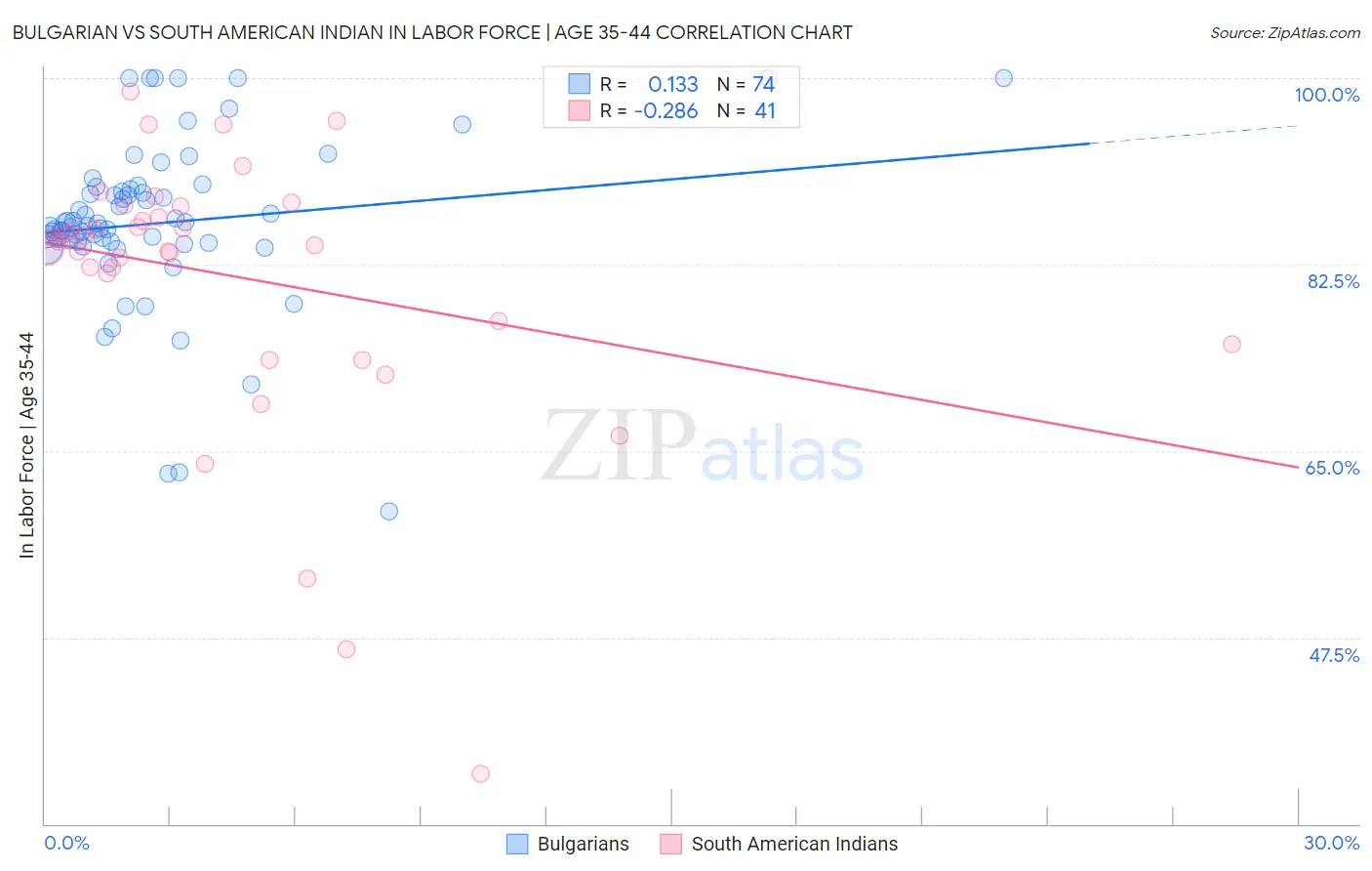 Bulgarian vs South American Indian In Labor Force | Age 35-44