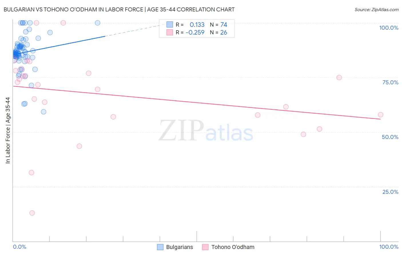 Bulgarian vs Tohono O'odham In Labor Force | Age 35-44