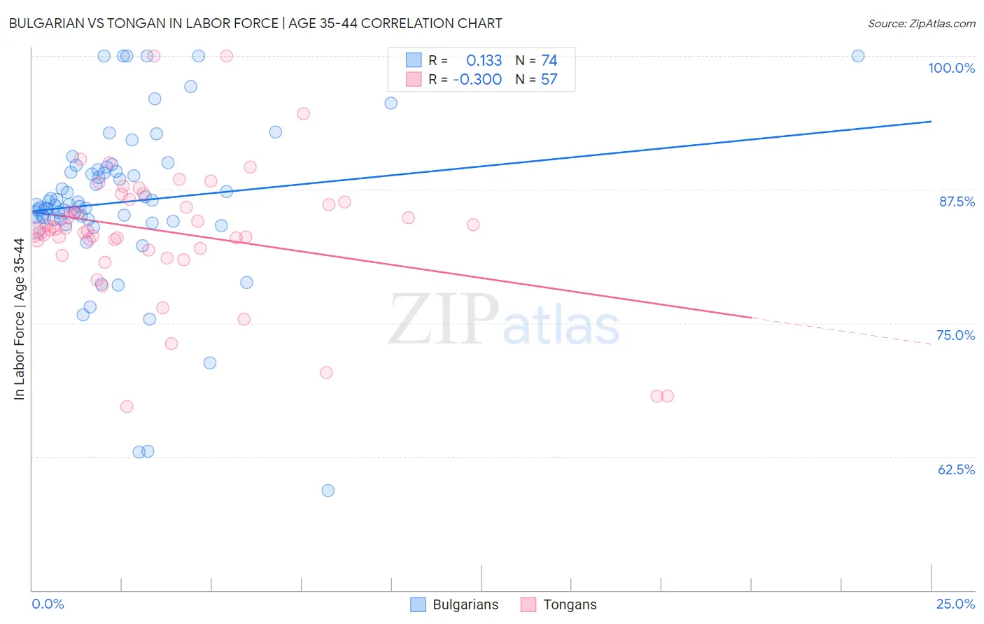 Bulgarian vs Tongan In Labor Force | Age 35-44