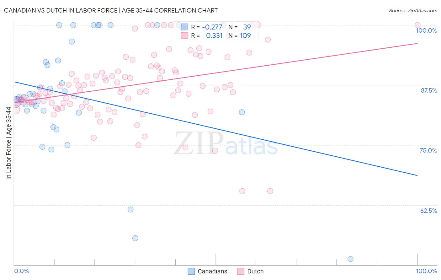 Canadian vs Dutch In Labor Force | Age 35-44