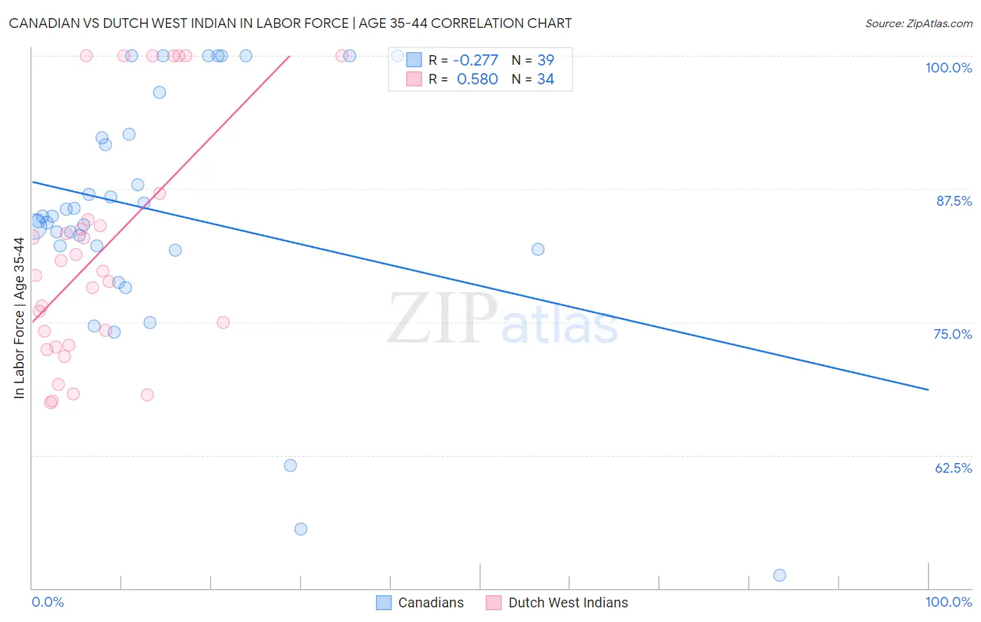 Canadian vs Dutch West Indian In Labor Force | Age 35-44