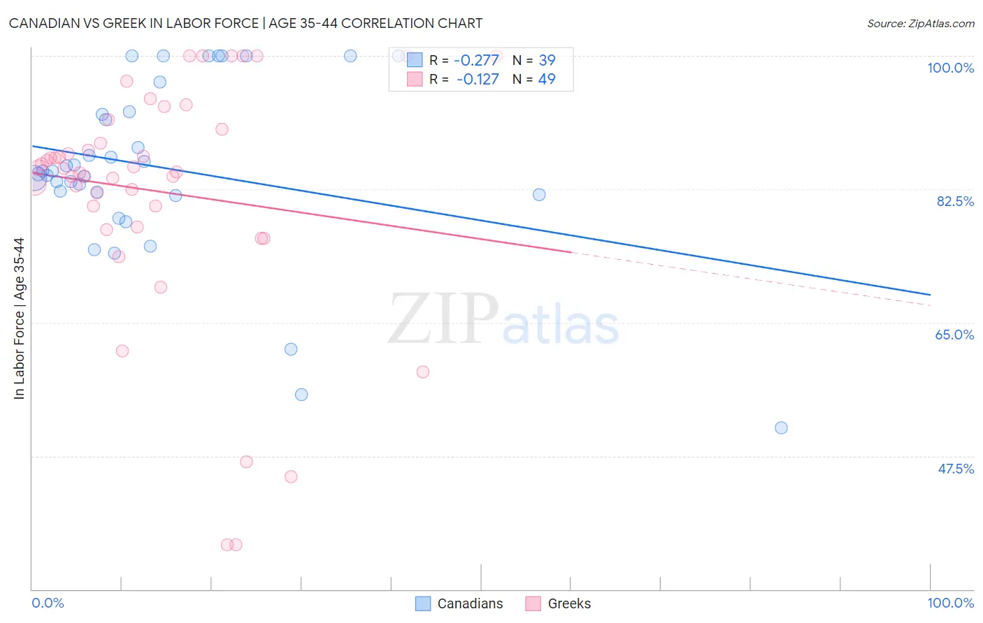 Canadian vs Greek In Labor Force | Age 35-44