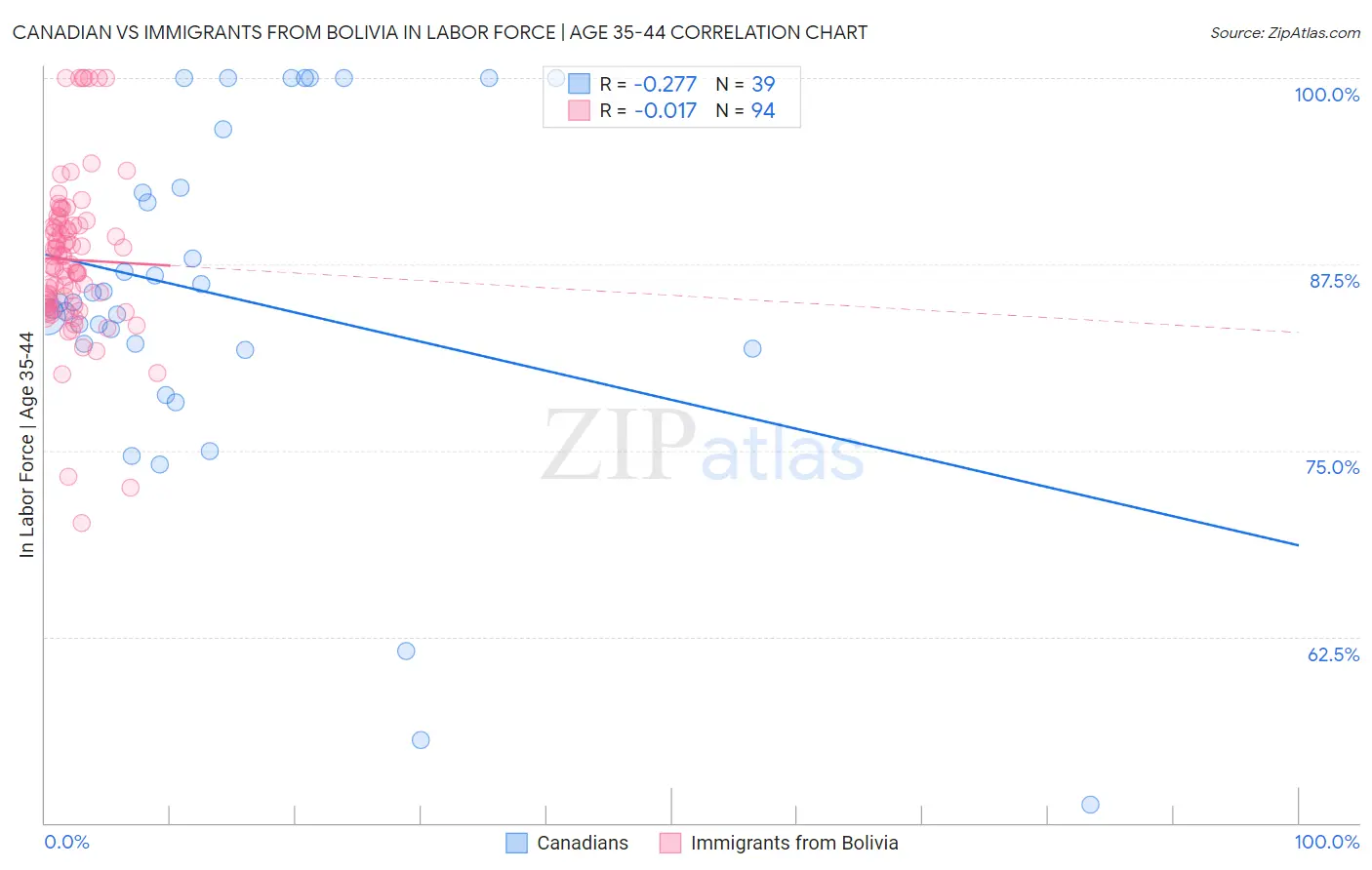 Canadian vs Immigrants from Bolivia In Labor Force | Age 35-44