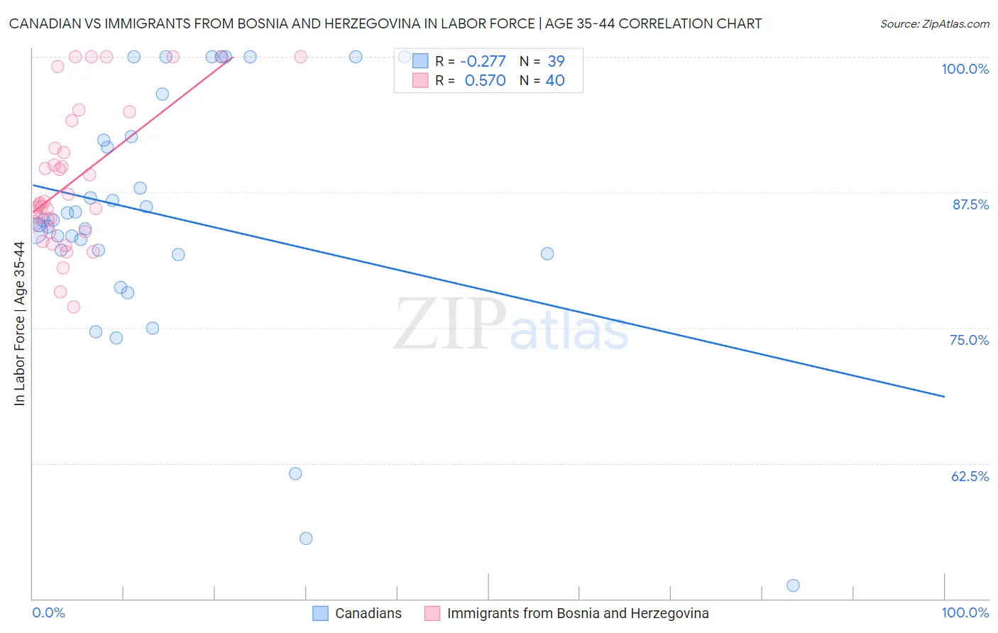 Canadian vs Immigrants from Bosnia and Herzegovina In Labor Force | Age 35-44